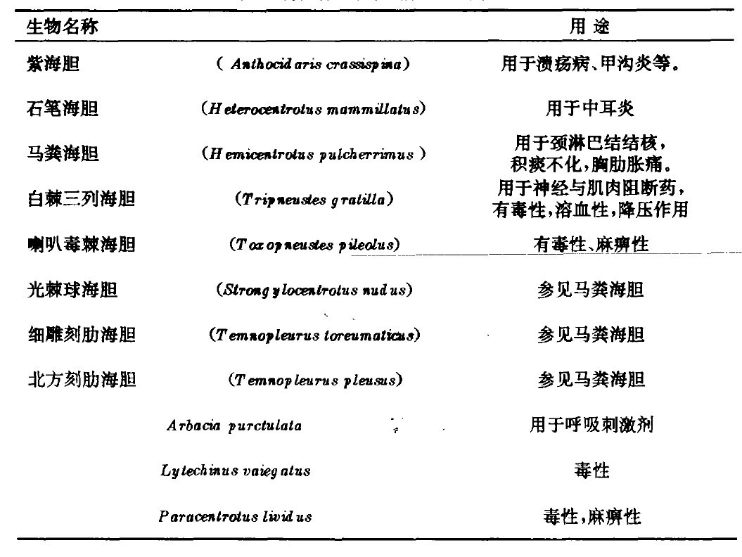 部分海膽的藥理活性及功用