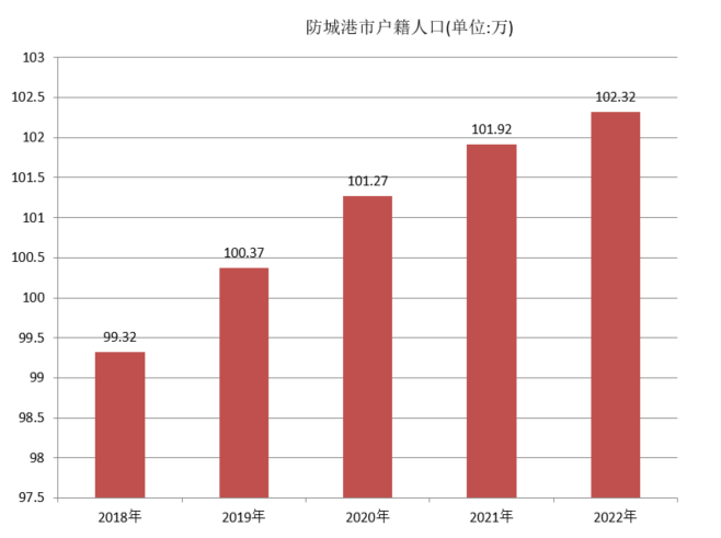 防城港市(防城港區)