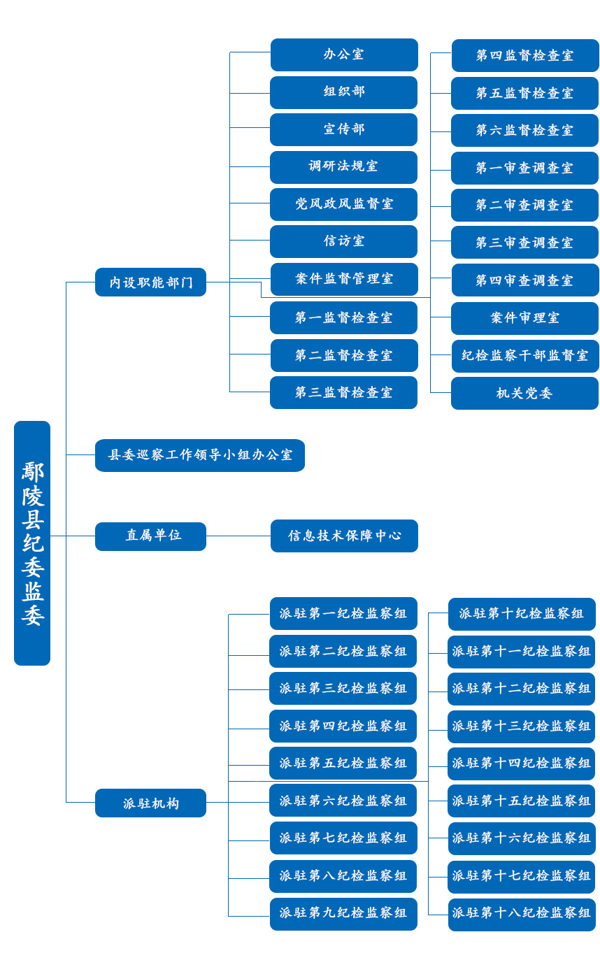 中國共產黨鄢陵縣紀律檢查委員會