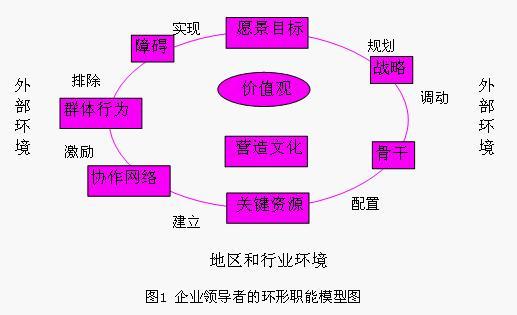 領導者環形職能模型