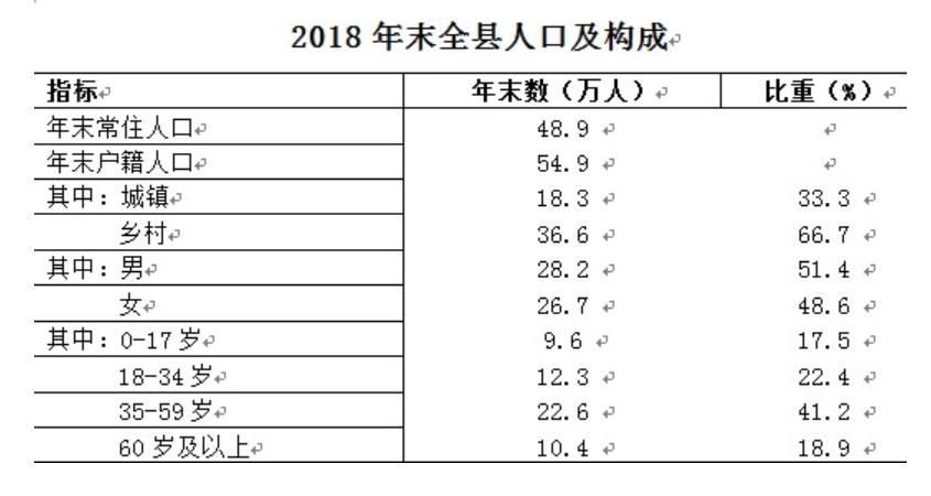 東至縣2018年人口及構成