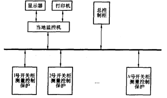 圖2完全分散式的綜合自動化系統結構示意圖