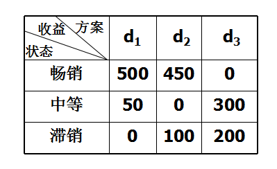 最小最小遺憾值決策標準