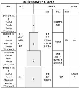 能力管理中的核心能力模型