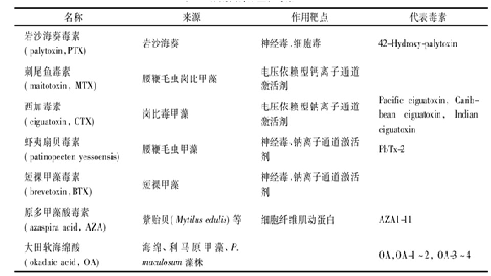 聚醚類毒素生物分類