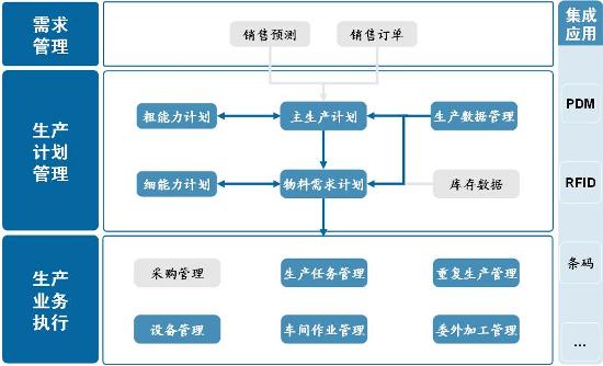 生產管理系統