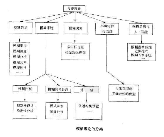 模糊性指數