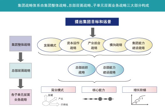 集團戰略三個層面