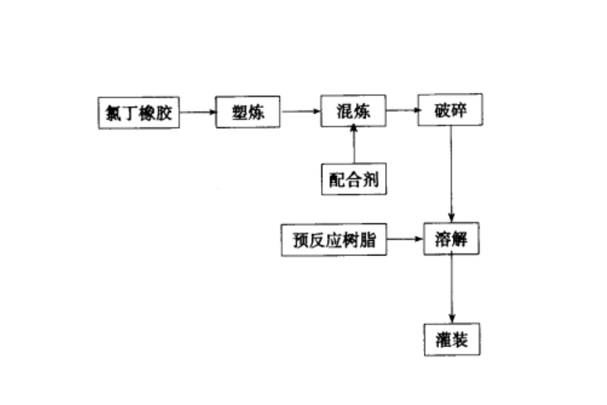 溶劑型膠粘劑