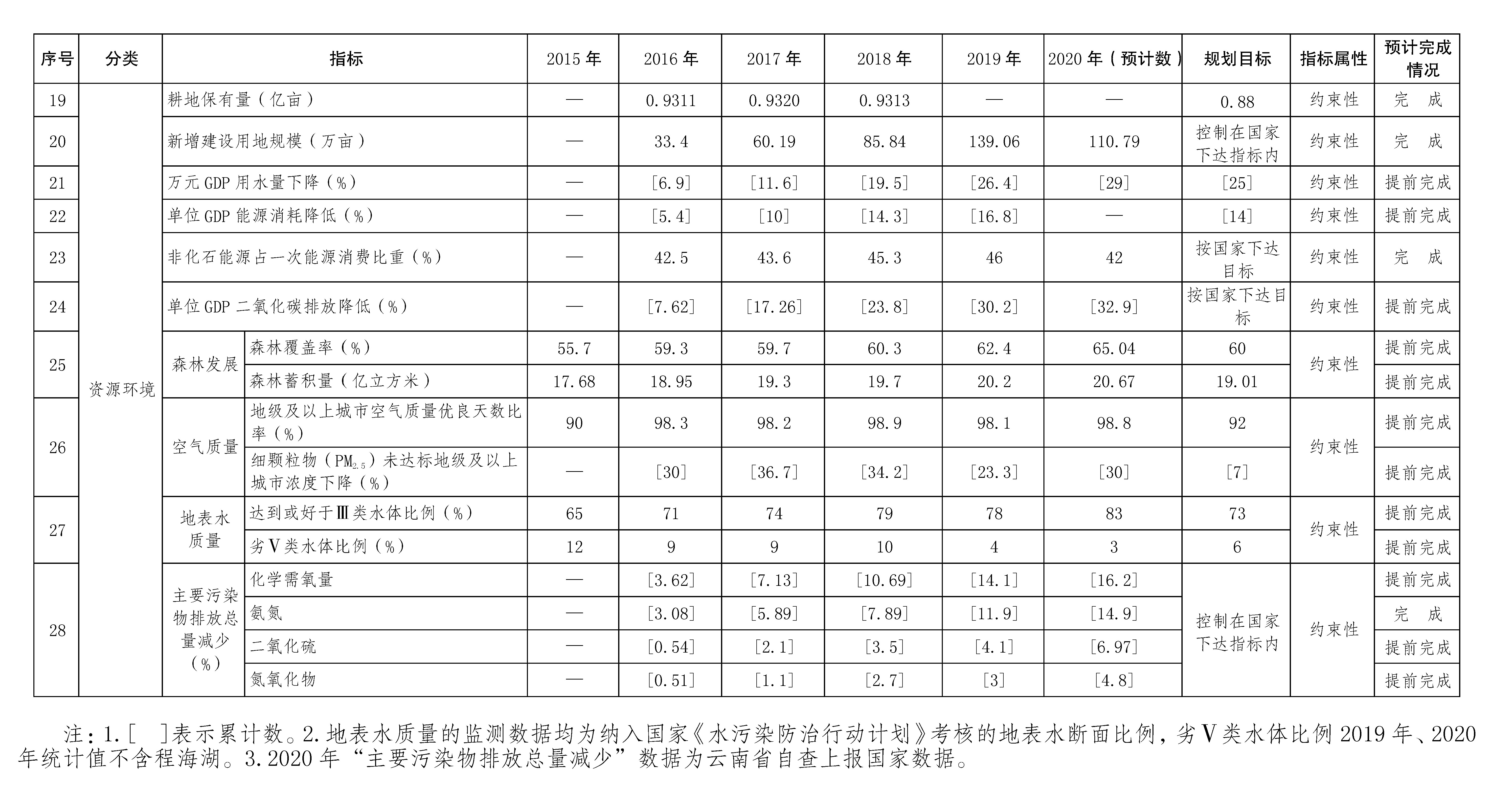 雲南省國民經濟和社會發展第十四個五年規劃和二〇三五年遠景目標綱要