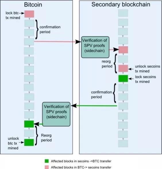 SPV模式的工作流程示意圖