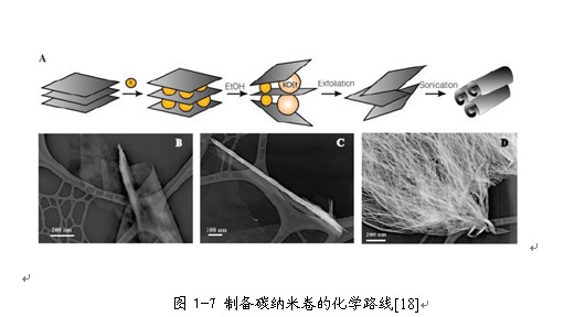 圖1-7 製備碳納米卷的化學路線