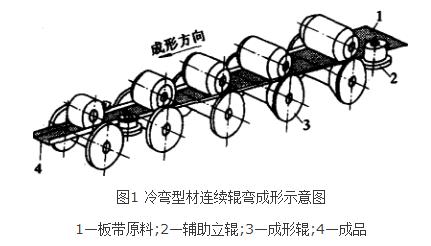 冷彎