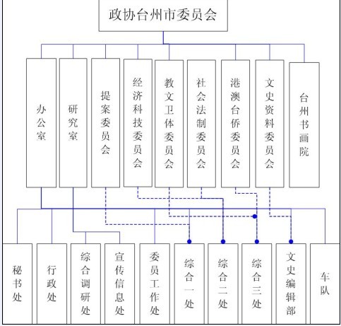 中國人民政治協商會議台州市委員會(台州市政協)