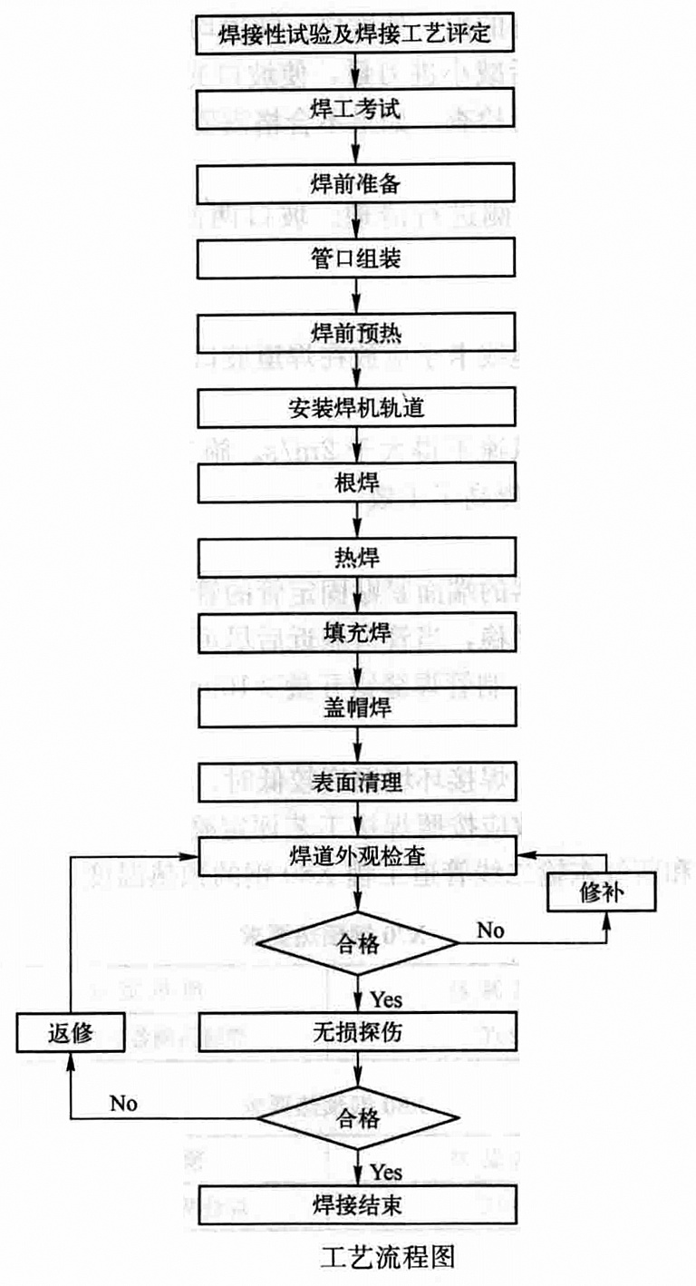 長輸管道全位置自動焊接工法