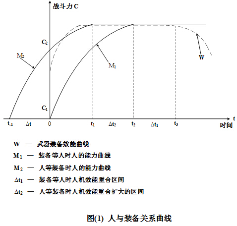 人與裝備關係曲線