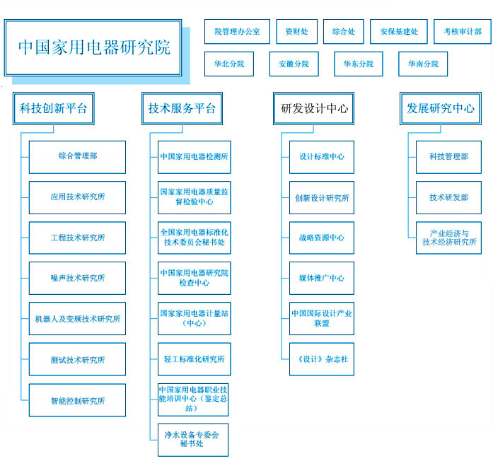 中國家用電器研究院