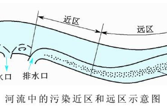 污染近區