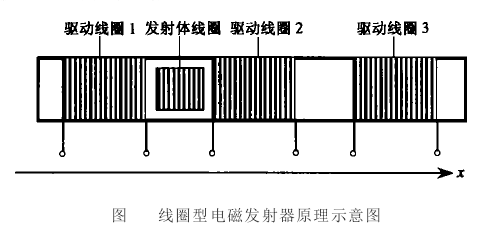 電磁發射器