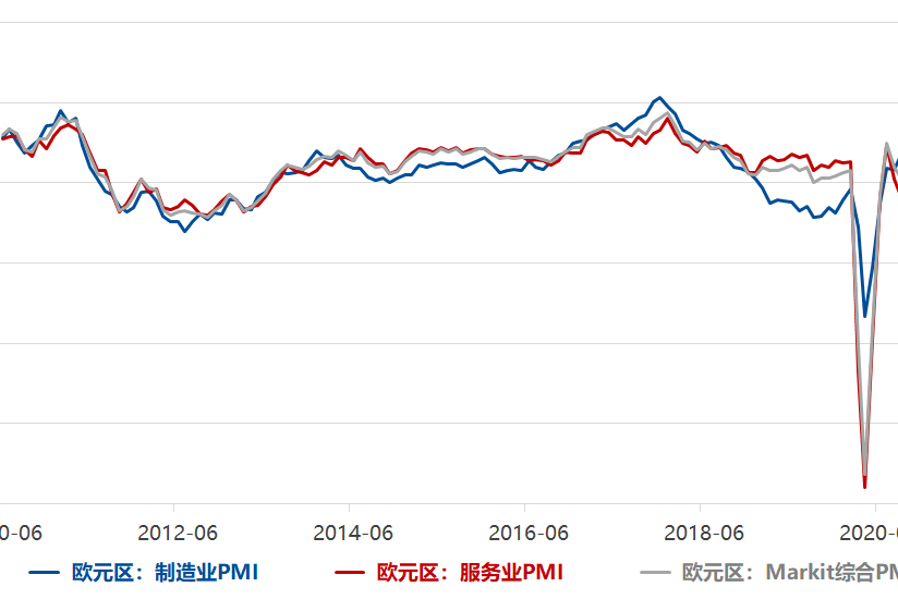 歐元區 PMI