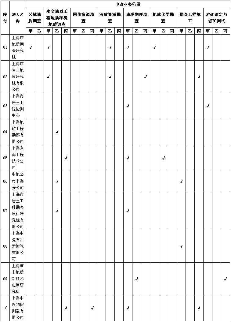 地質勘查資質註冊登記辦法