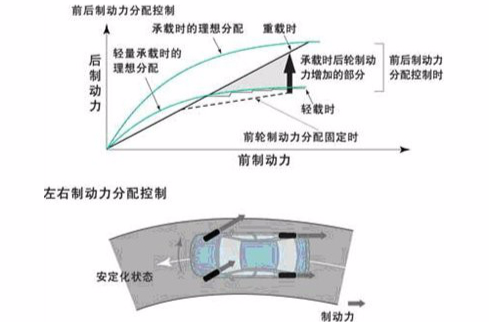 eba(電子控制制動輔助系統)