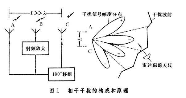 雷達有源干擾樣式