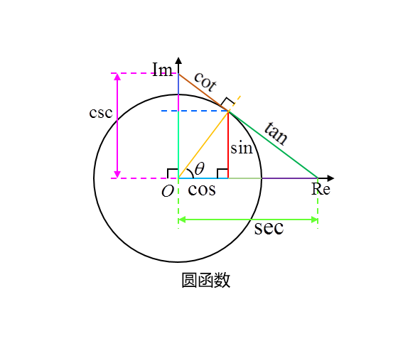 圓函式