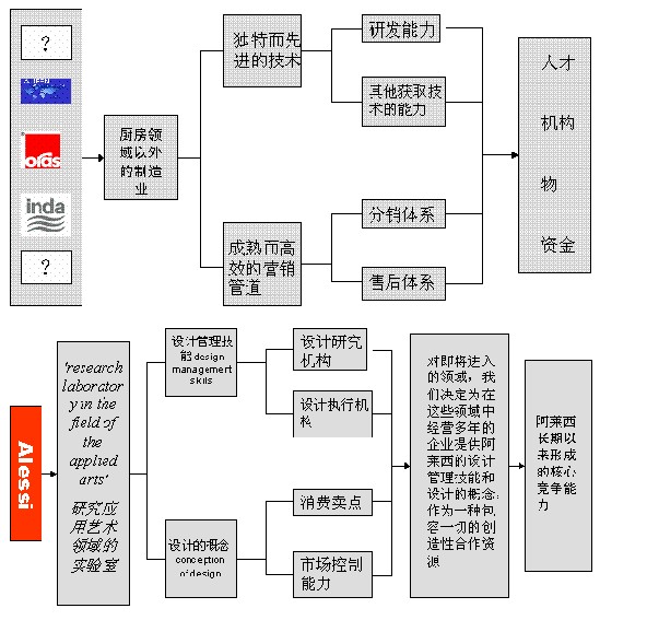 阿萊西(產品設計公司)