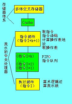 流水CPU