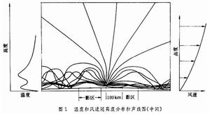 圖1大氣溫度隨高度的分布