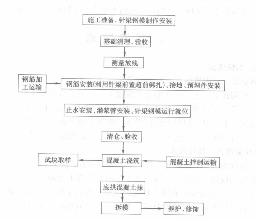 上置式針梁鋼模混凝土襯砌施工工法