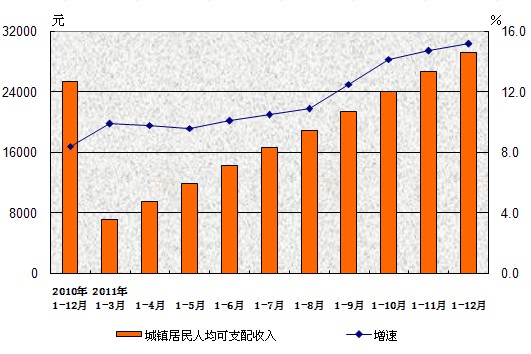 城鎮居民人均可支配收入(全國城鎮居民人均可支配收入)