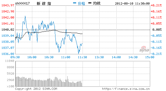 新上證綜指