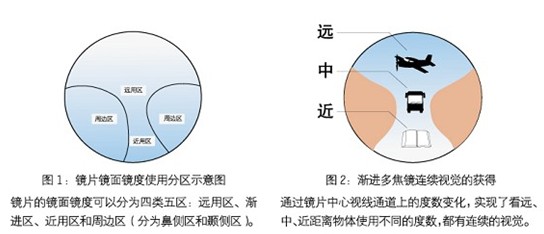 多焦鏡