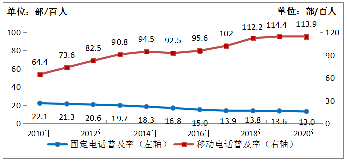 2020年通信業統計公報