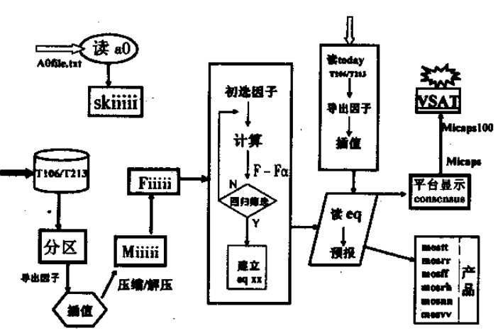 圖2 MOS方法預報流程