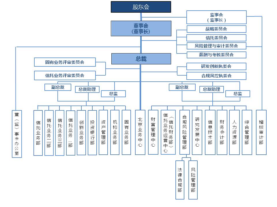 組織架構圖（來自2013年年報）