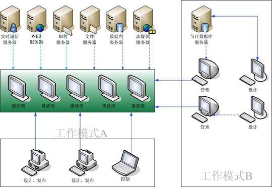 數字告示系統(MEDIAEDGE)