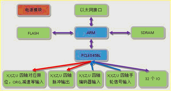 ETH6045D評估板硬體系統結構圖