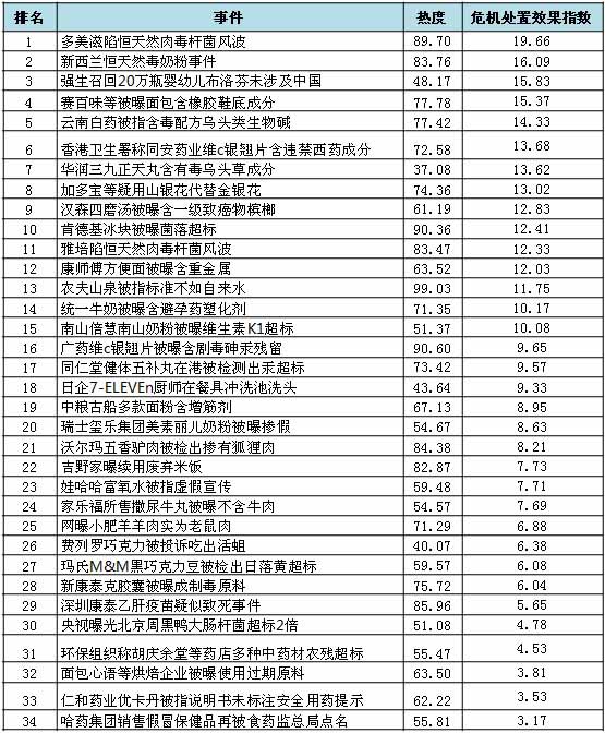 食品藥品安全事件輿情危機處置效果評估報告