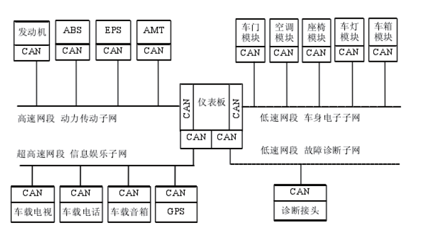 汽車CAN匯流排內部區域網路