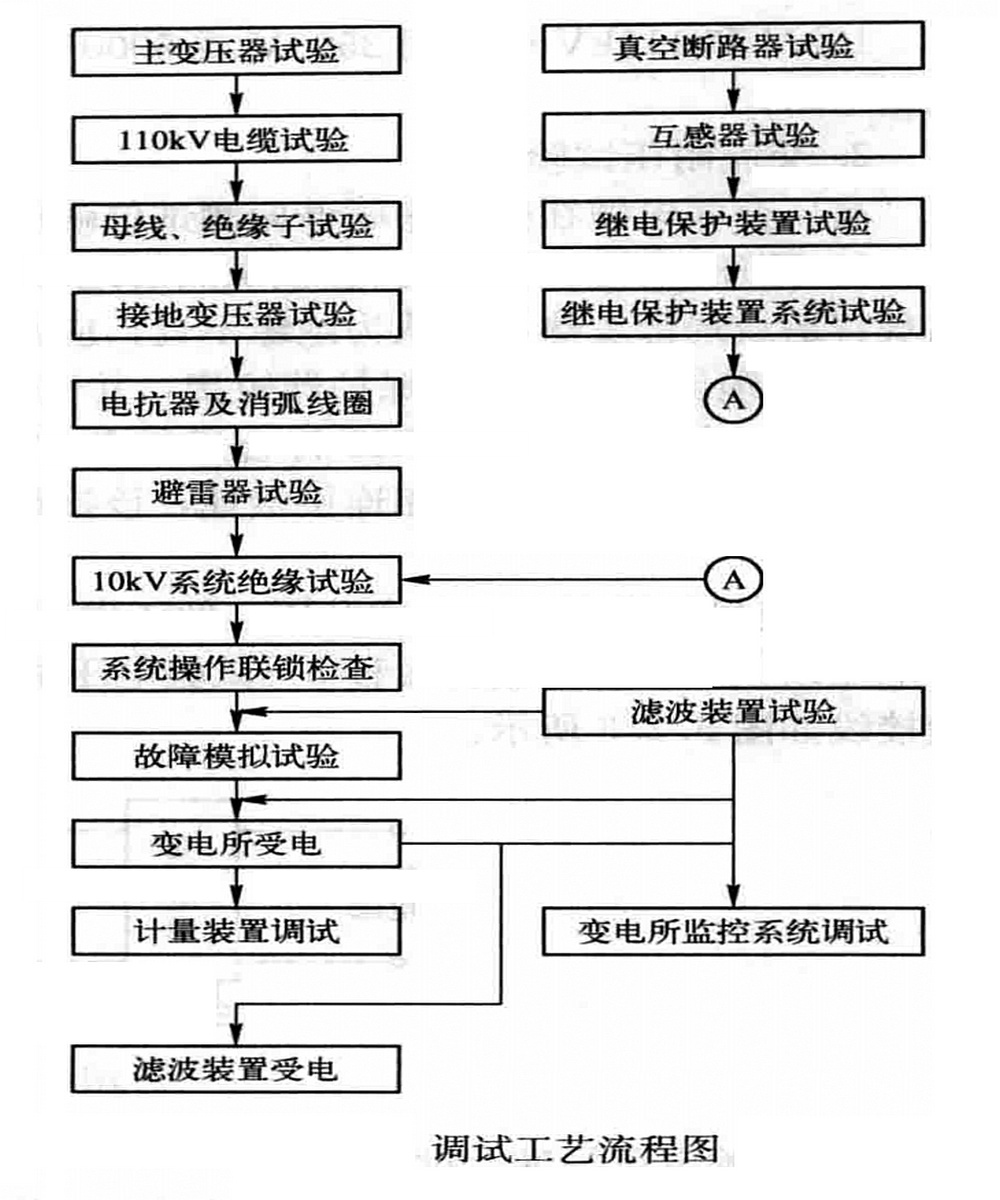 110/10kV變電所調試工法