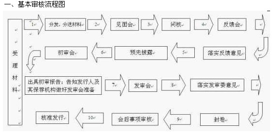 首次公開募股