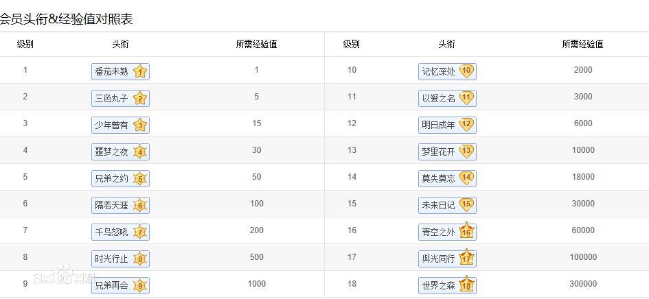 百度鼬佐吧會員頭銜&amp;經驗值對照表