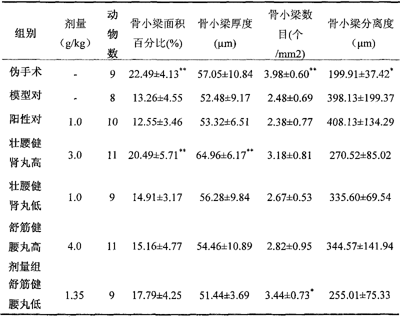 一種中藥組合物在製備治療骨質疏鬆症藥物中的套用