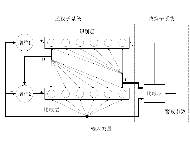 自適應共振理論