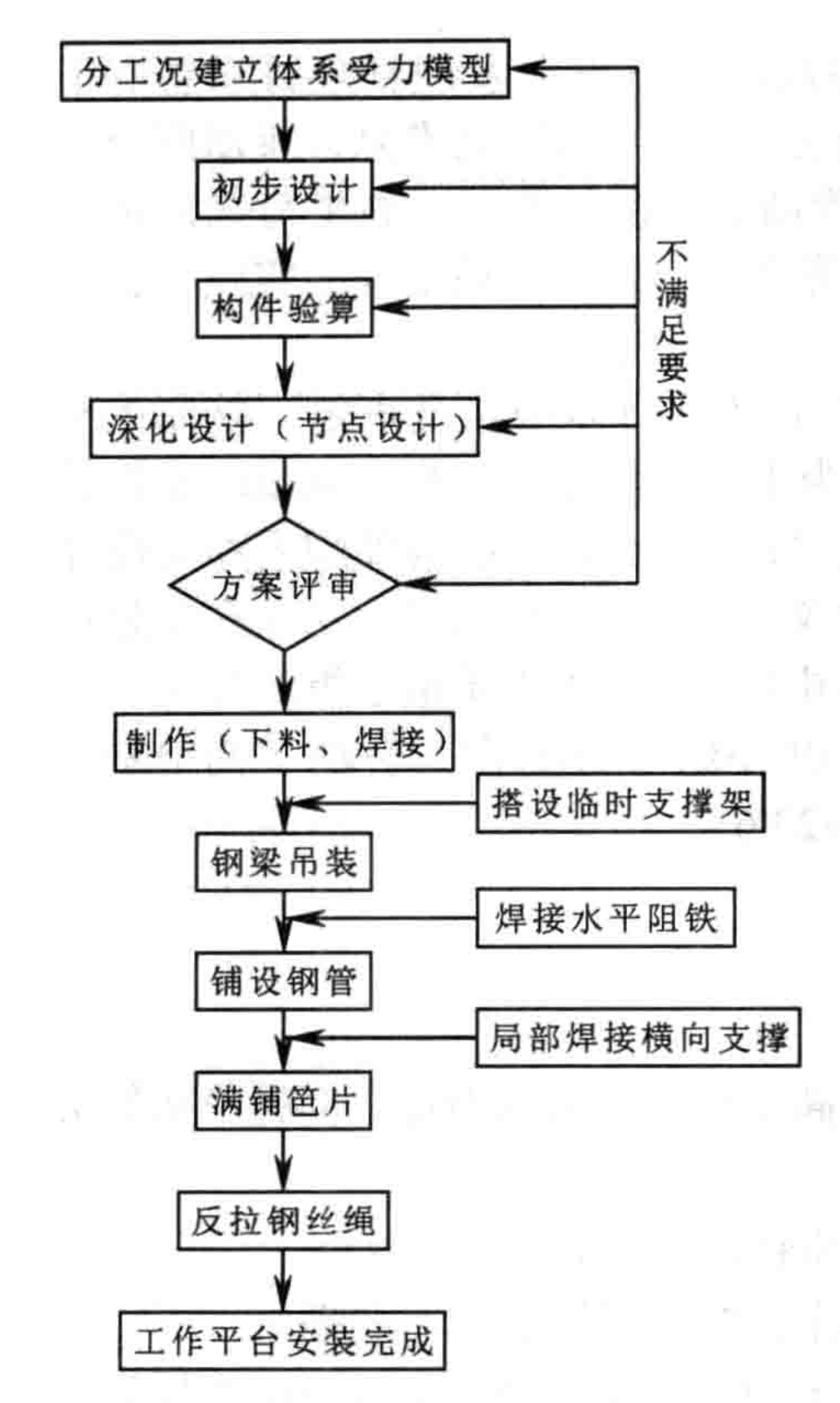 斜拉式高空大懸挑工作平台施工工法