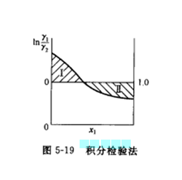 積分檢驗法