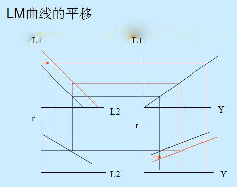 LM曲線的平移